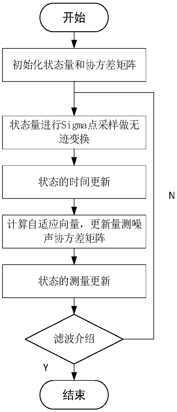 Laser SLAM (Simultaneous Localization And Mapping) algorithm based on self-adaption unscented Kalman filter