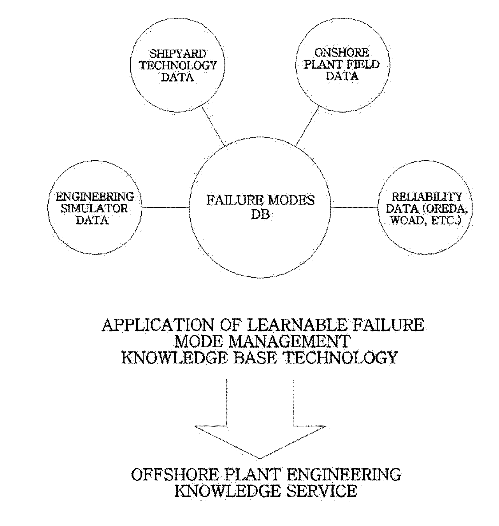 Method and apparatus for managing failure modes for condition based maintenance in marine resource production equipment