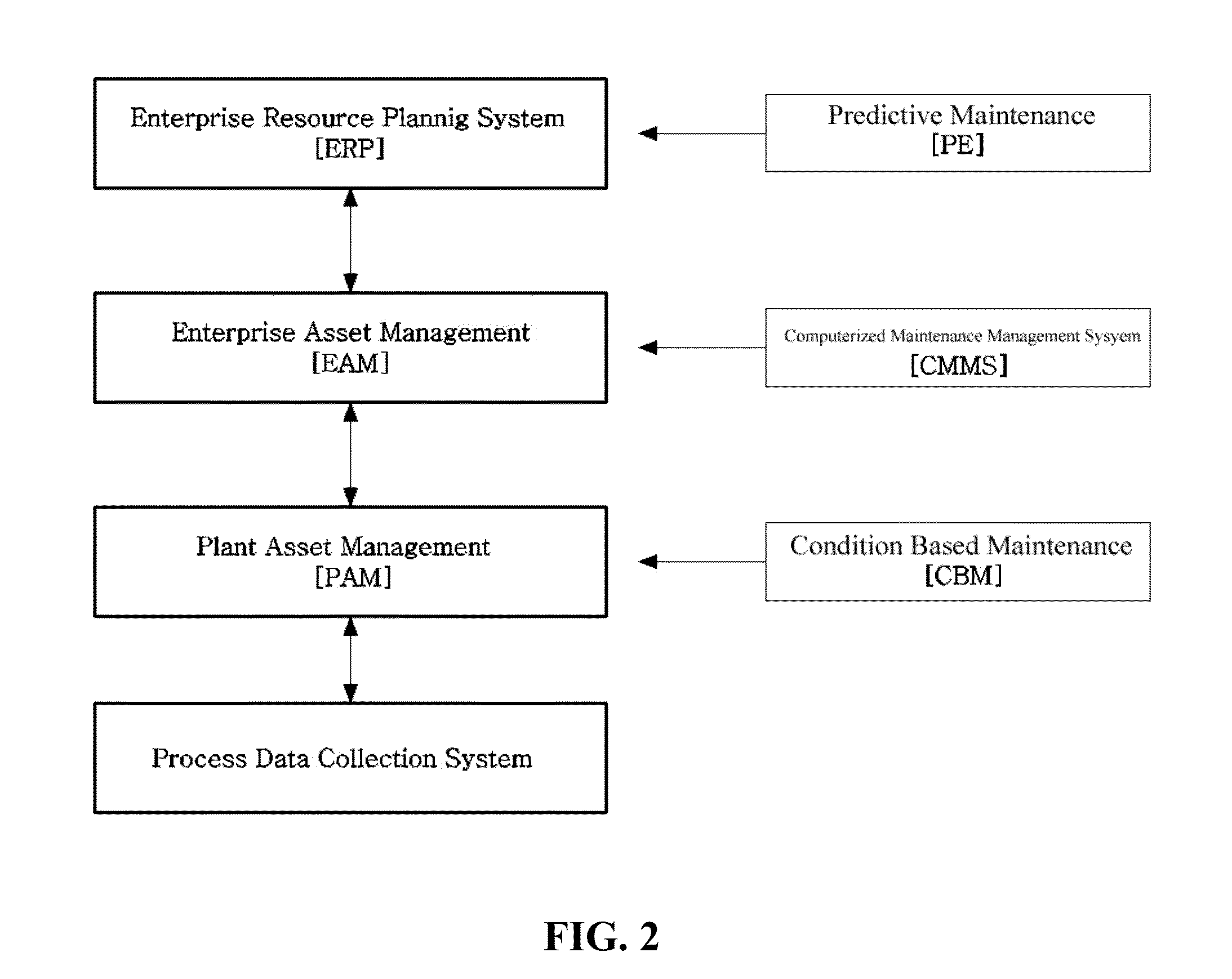 Method and apparatus for managing failure modes for condition based maintenance in marine resource production equipment