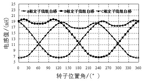 Starting Method of Position Sensorless Control of Doubly Salient Motor