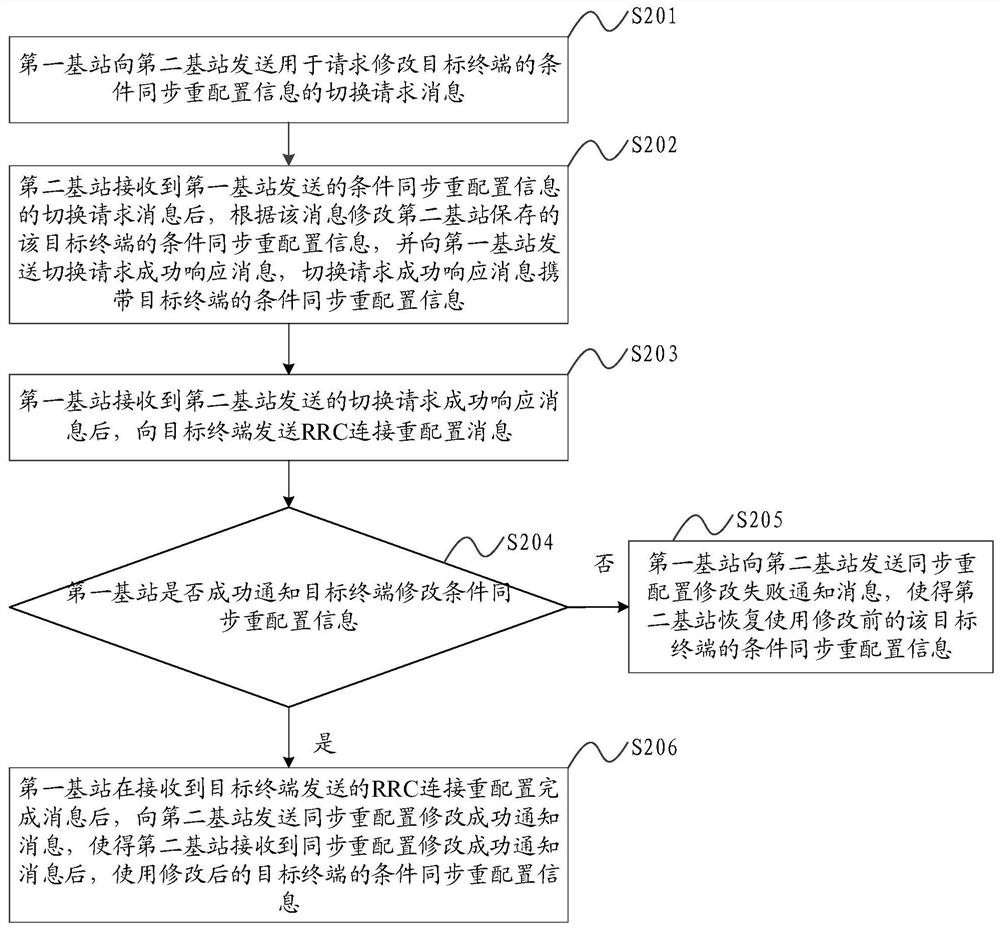 Condition synchronization reconfiguration method and device