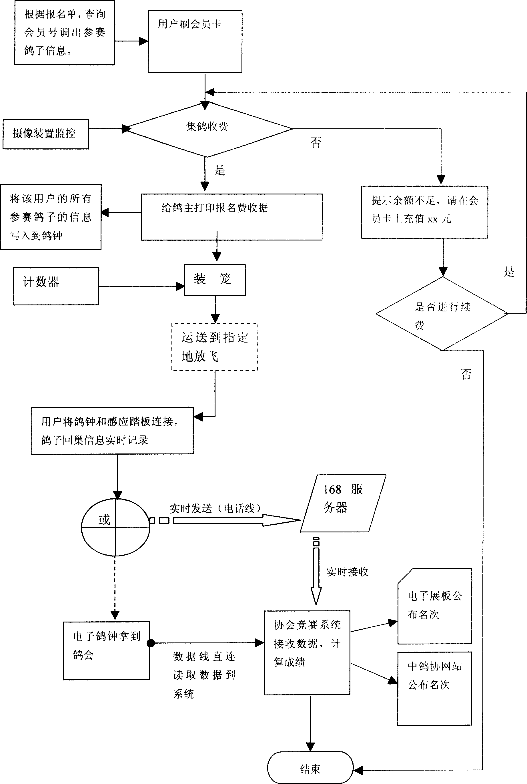 Homing pigeon competition management system and competition management method using the same