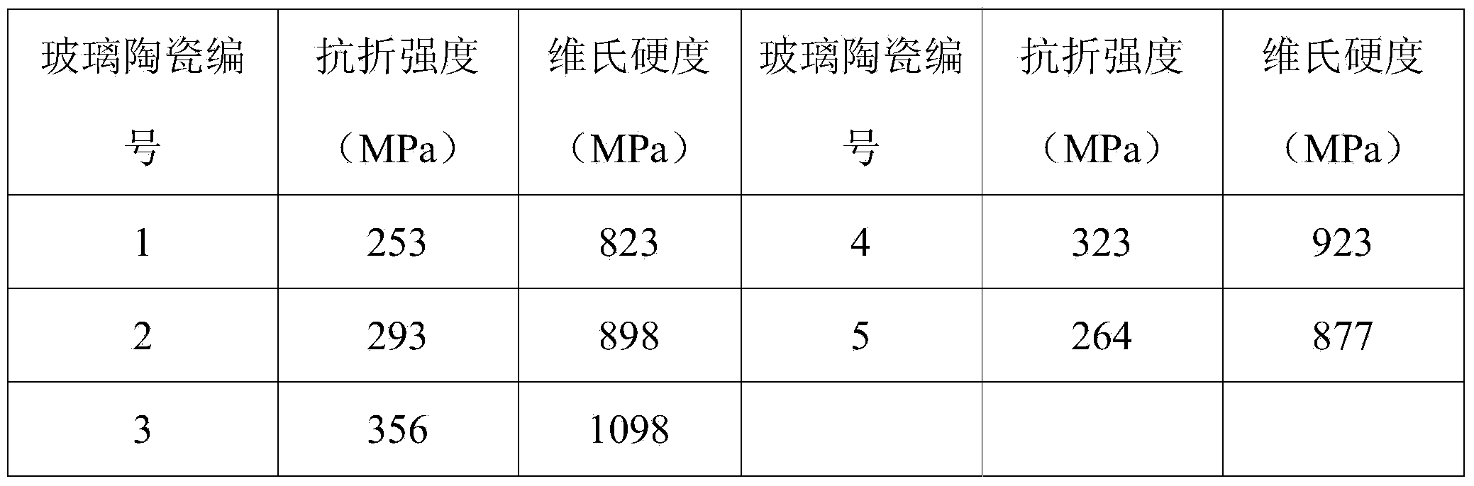 Method for preparing all-solid waste high-strength glass ceramics from major material coke residue