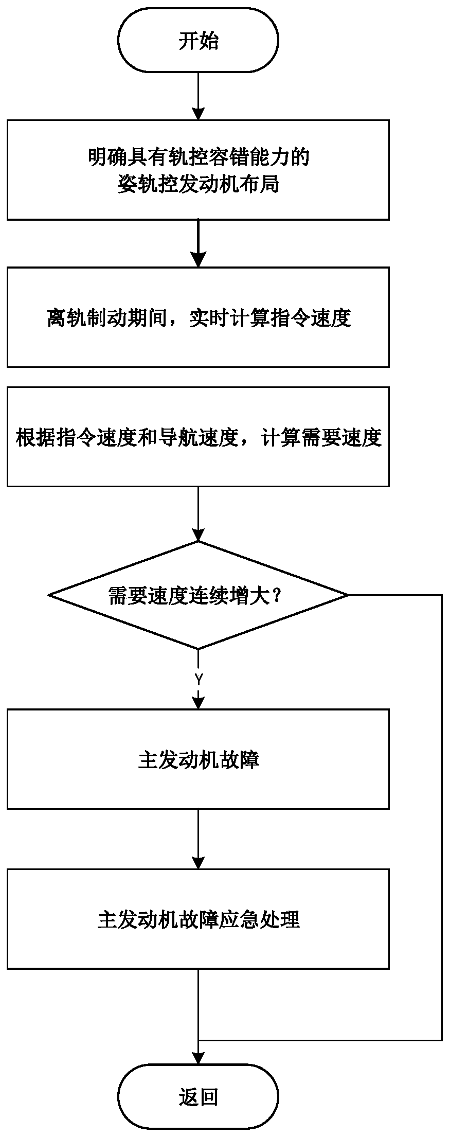 A fault-tolerant control method for orbit control during off-orbit braking of reversible aircraft