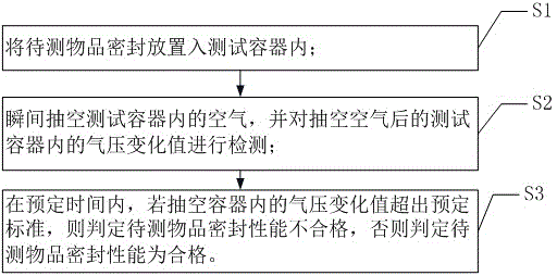 Sealing performance testing device and method