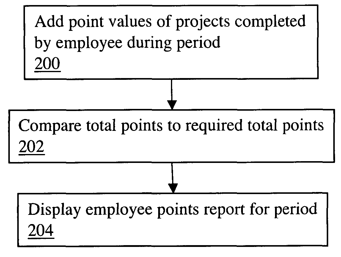 Professional service management using project-based point system