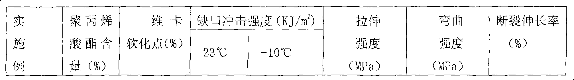 Preparation method of high-impact polyacrylate grafting vinyl chloride emulsion copolymer resin