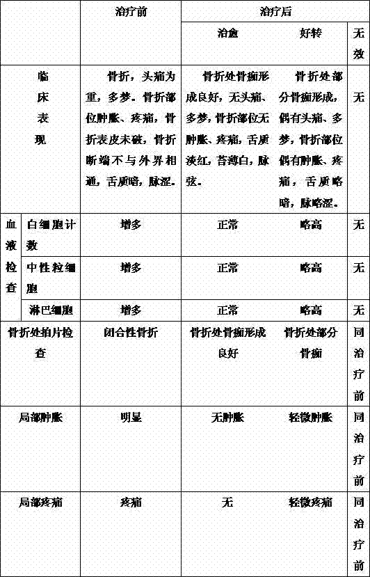 Method of preparing traditional Chinese medicine lotion for treating headache type closed fracture