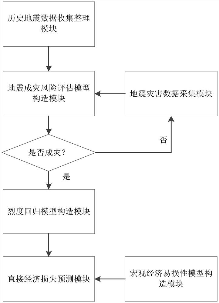 Earthquake disaster risk assessment and economic loss prediction method