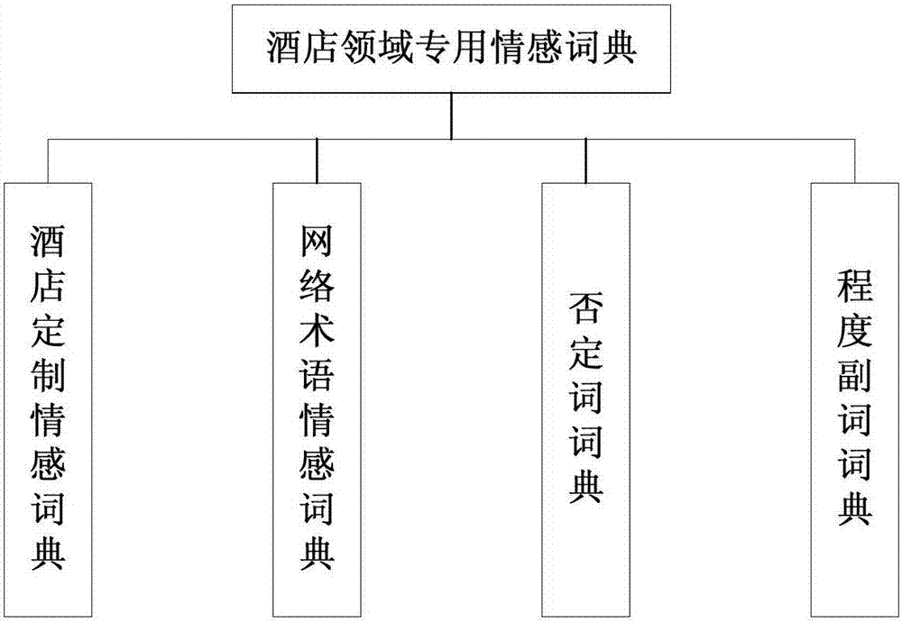 Hotel emotion dictionary establishment method, comment emotion analysis method and system