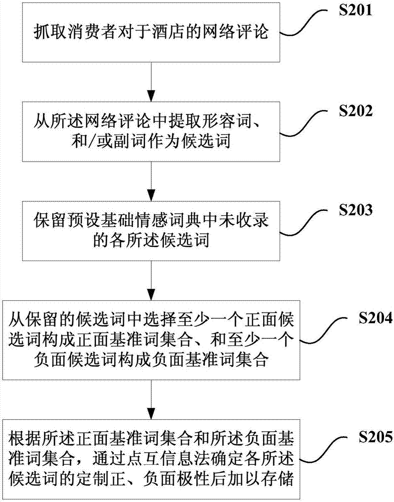 Hotel emotion dictionary establishment method, comment emotion analysis method and system