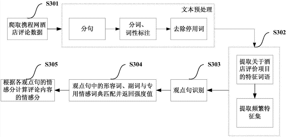 Hotel emotion dictionary establishment method, comment emotion analysis method and system