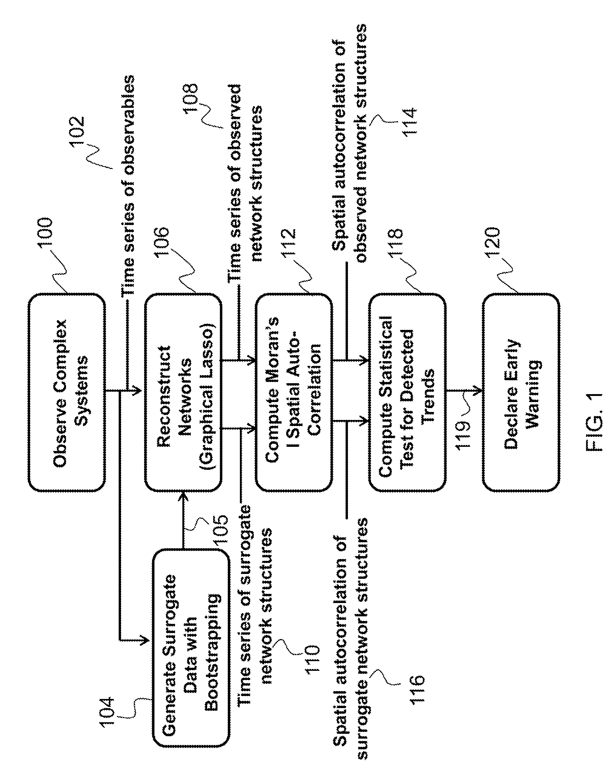 Catastrophe prediction via estimated network autocorrelation