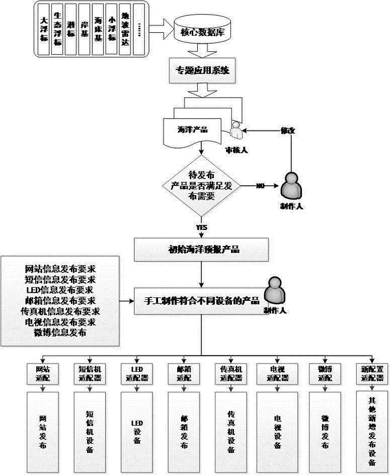 One-stop and multi-channel marine warning information issuing method