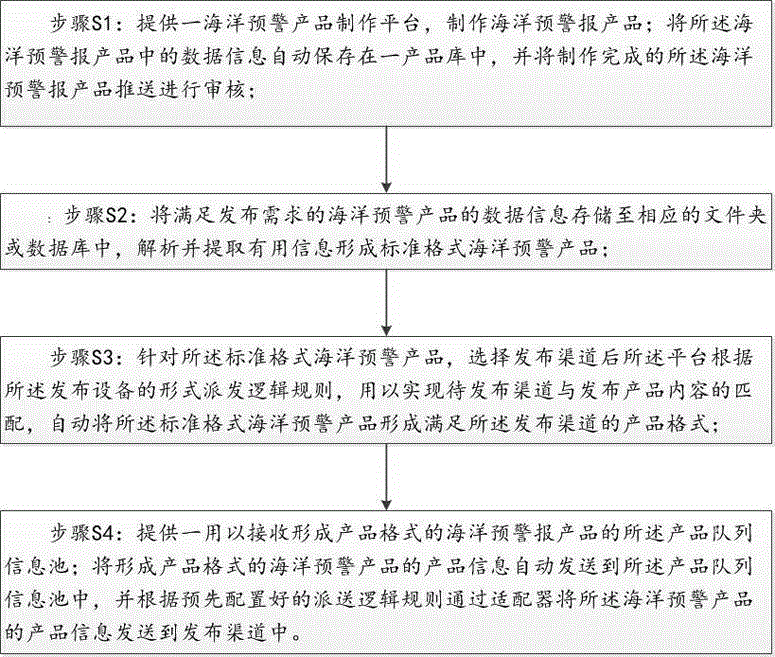 One-stop and multi-channel marine warning information issuing method