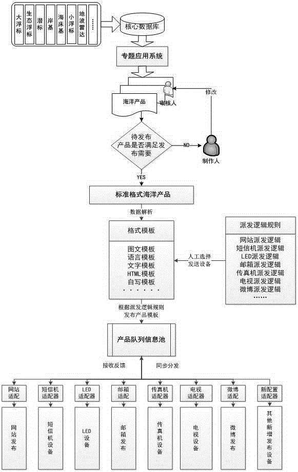 One-stop and multi-channel marine warning information issuing method