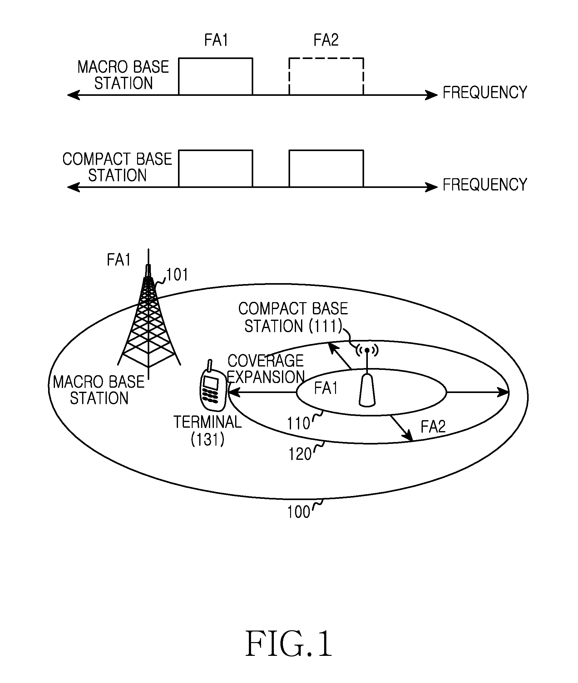 Apparatus and method for supporting coverage expansion of compact cell in heterogeneous network system