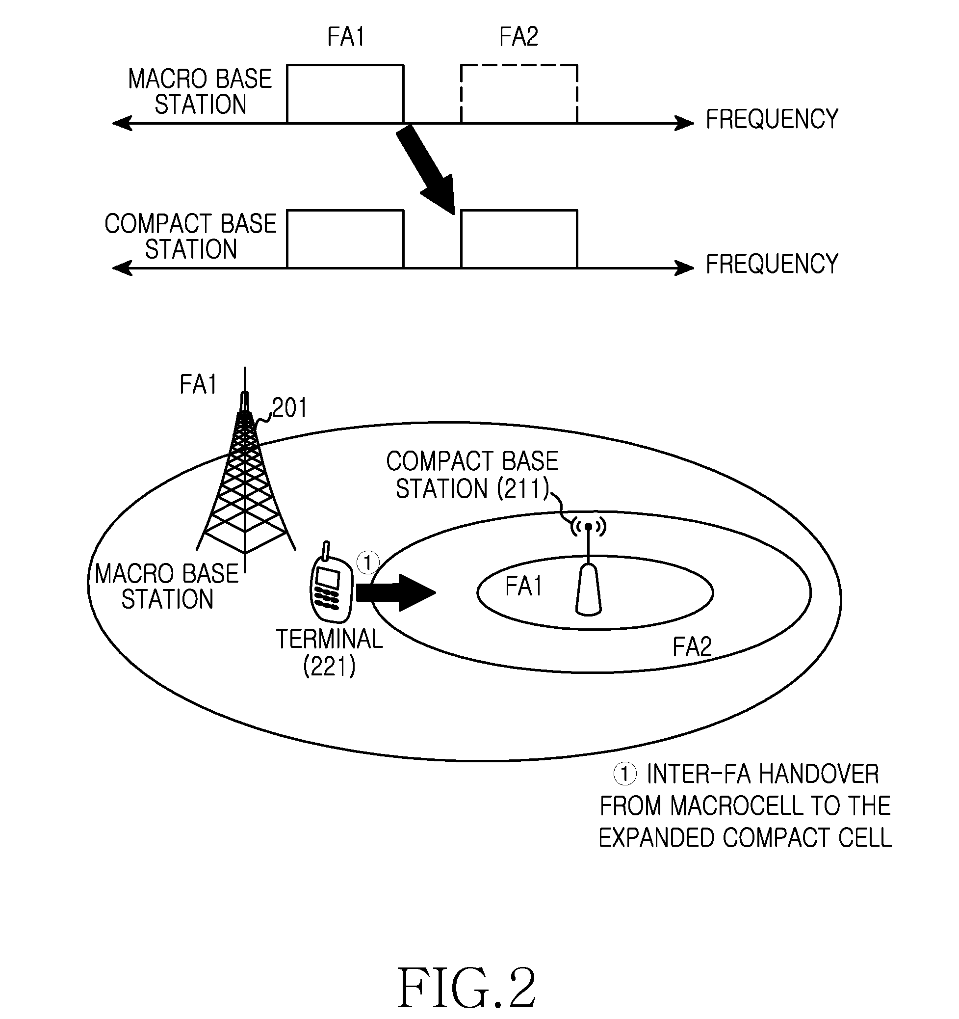 Apparatus and method for supporting coverage expansion of compact cell in heterogeneous network system