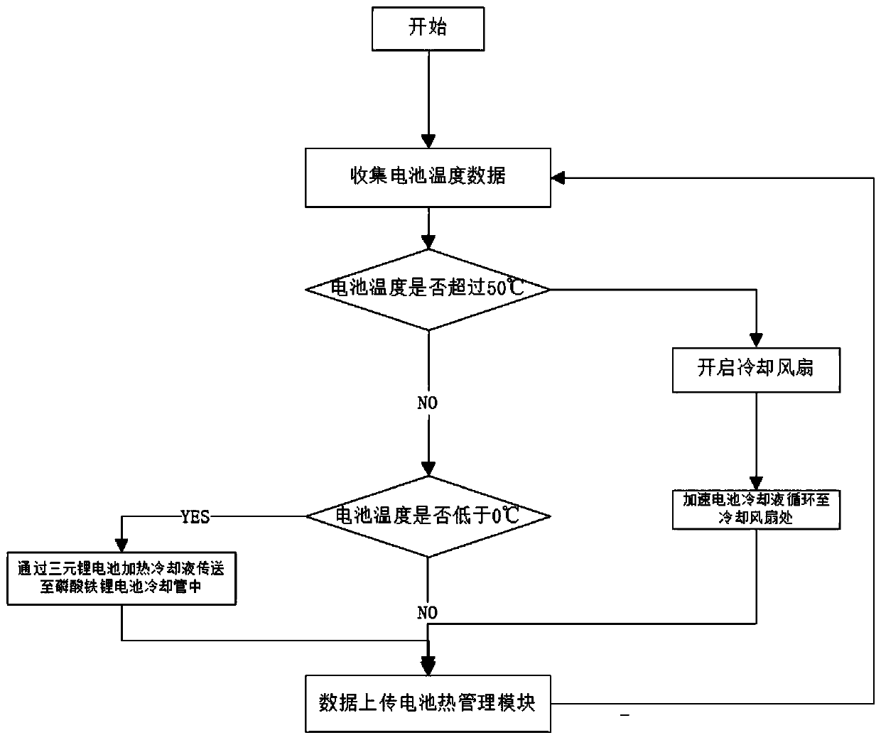 Retired lithium iron phosphate and ternary lithium battery hybrid coordination control method and system