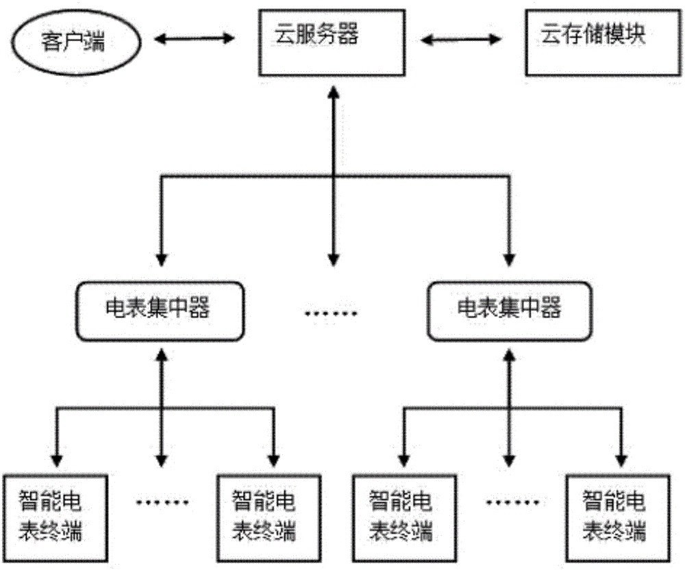 Smart electric meter management system and method based on cloud computing