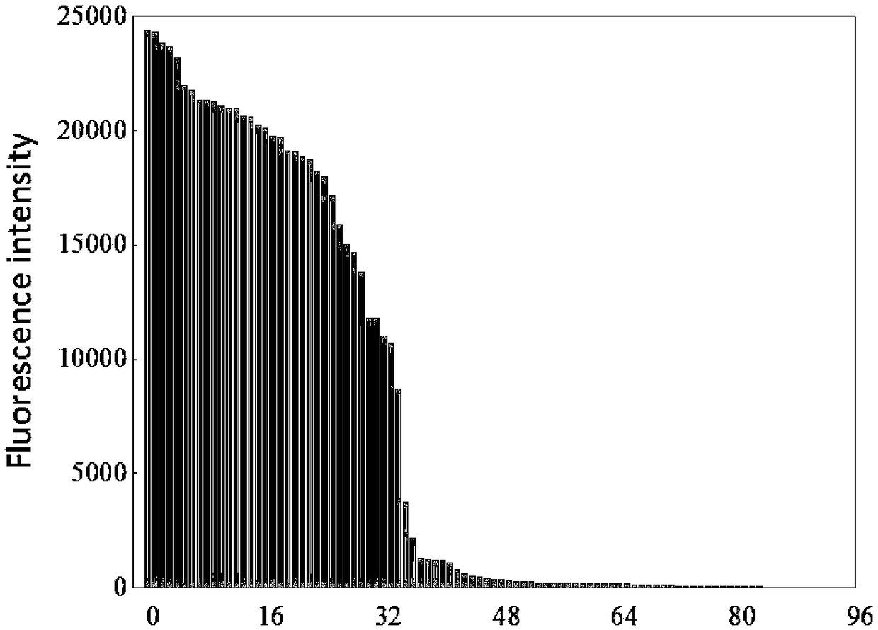 Method for obtaining enzyme mutant with high expression, high activity and high stability