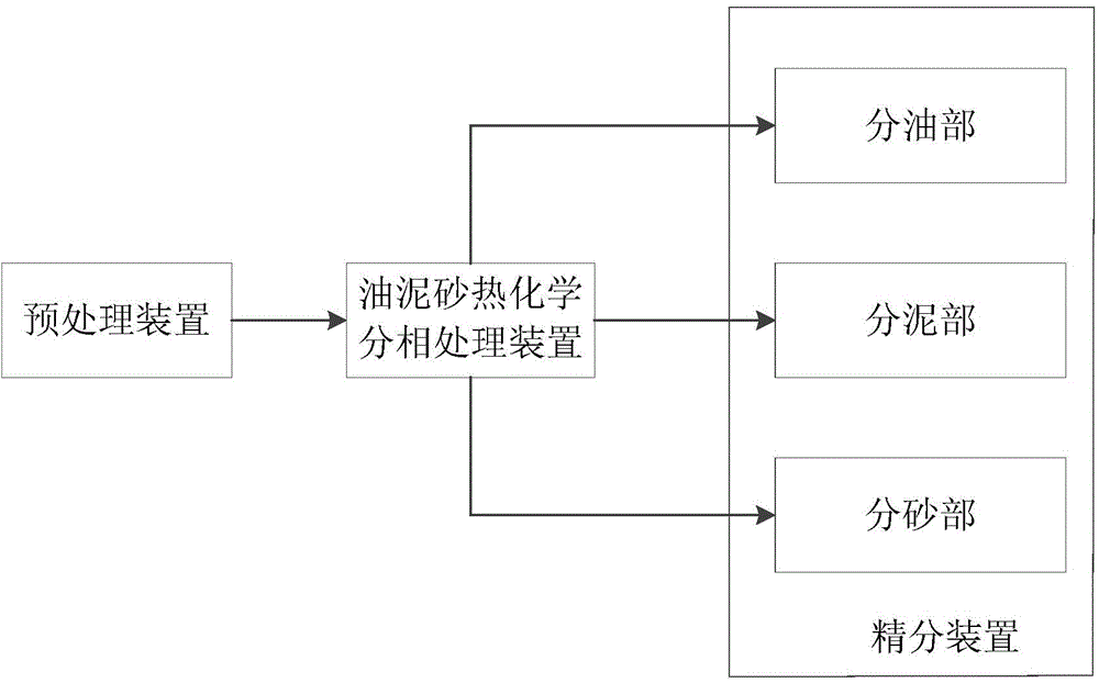 Oil sludge and sand recycling system and oil sludge and sand thermochemistry phase slitting treatment device