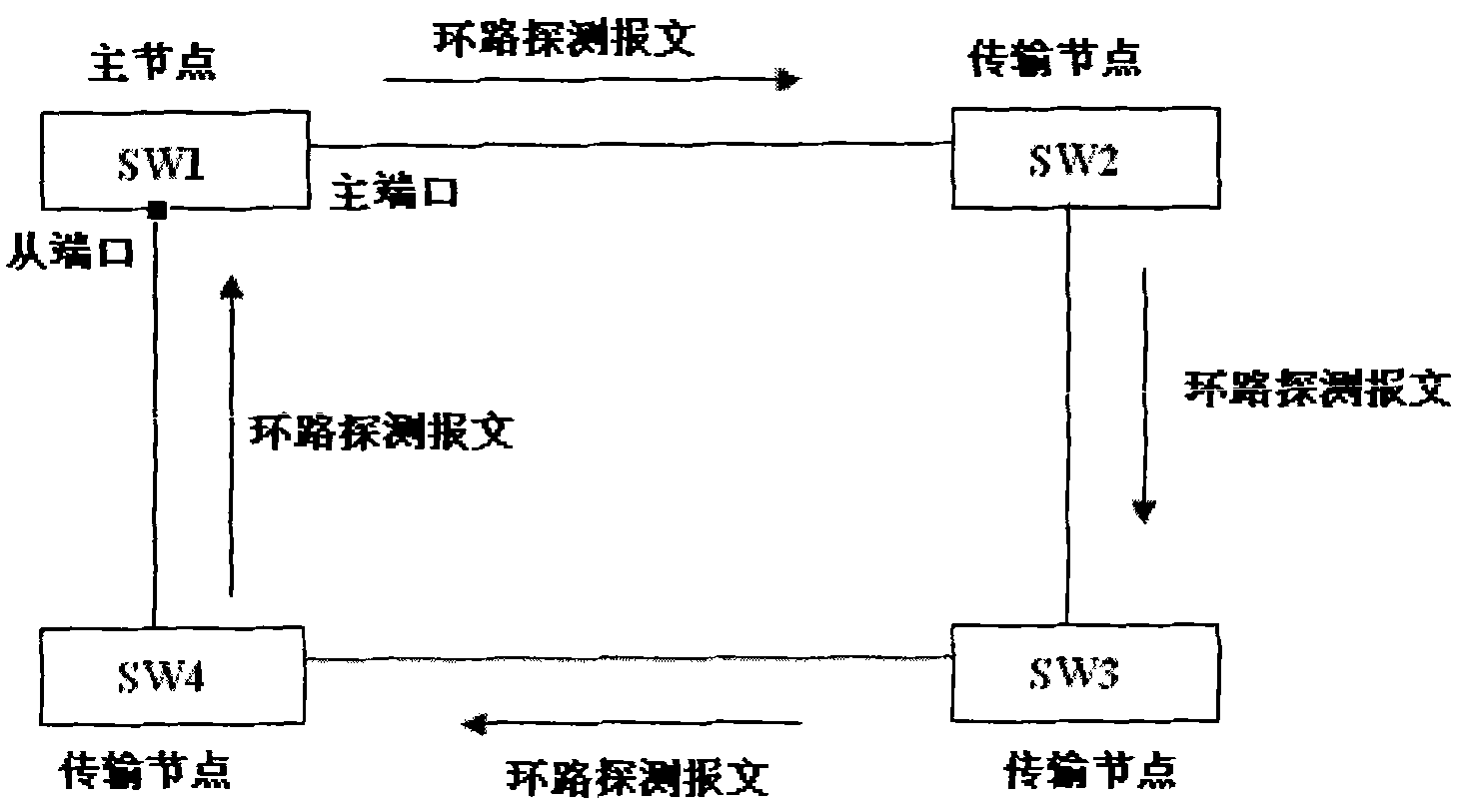 Method and system for realizing rapid convergence in ring network