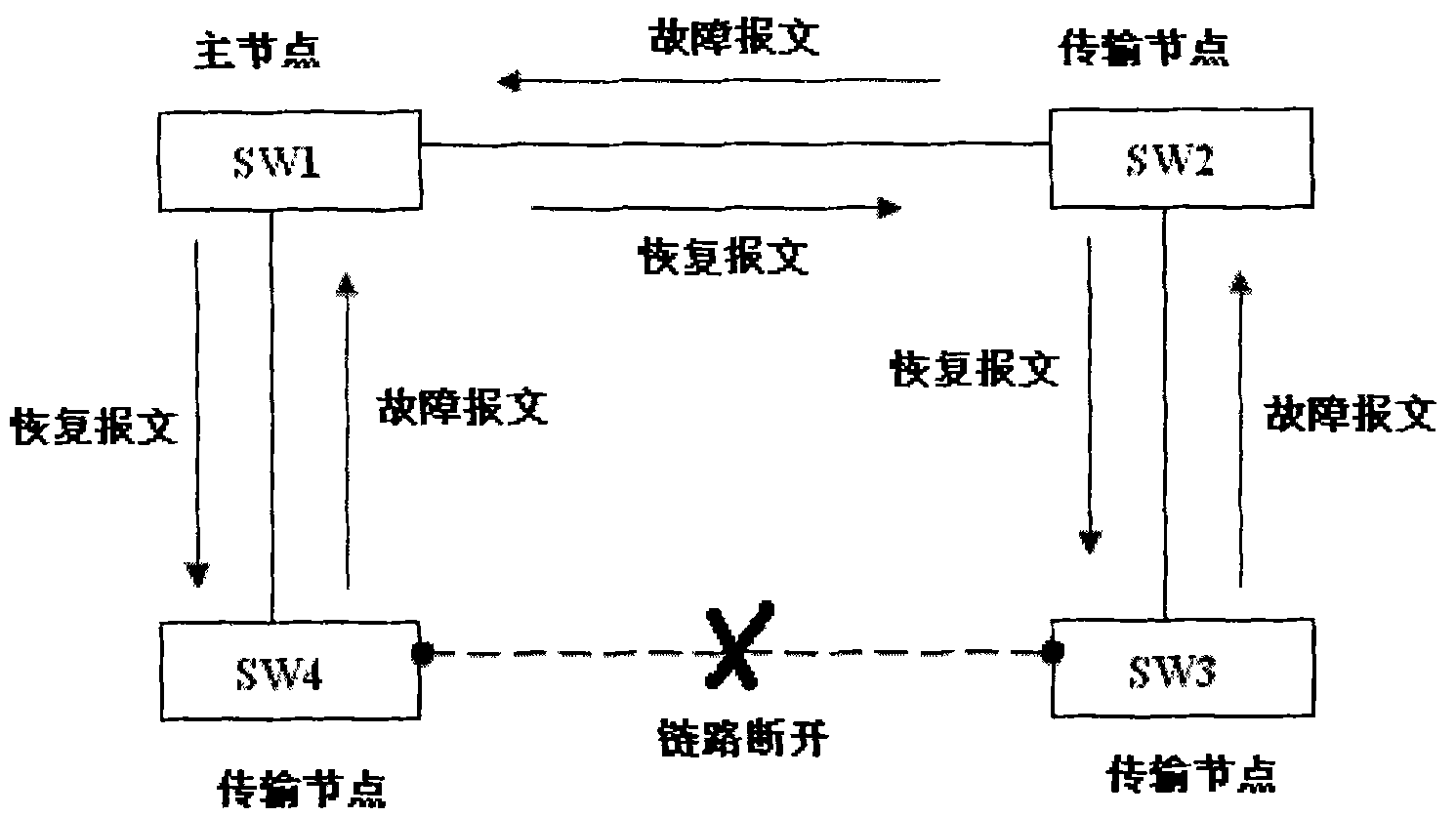 Method and system for realizing rapid convergence in ring network