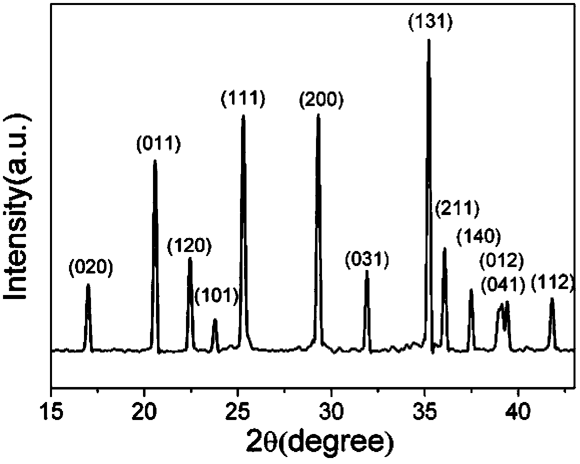 Carbon coated lithium manganese phosphate/lithium iron phosphate core-shell structure material as well as preparation method thereof