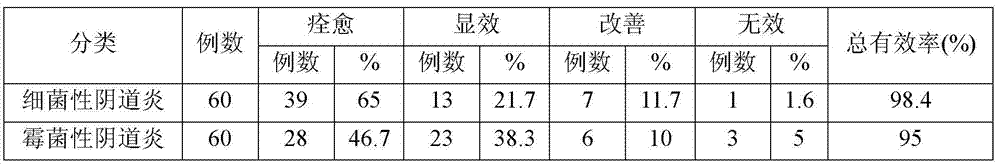 Medical biological dressing suppository for treating gynecological disease, prostate disease or anorectal disease and its application