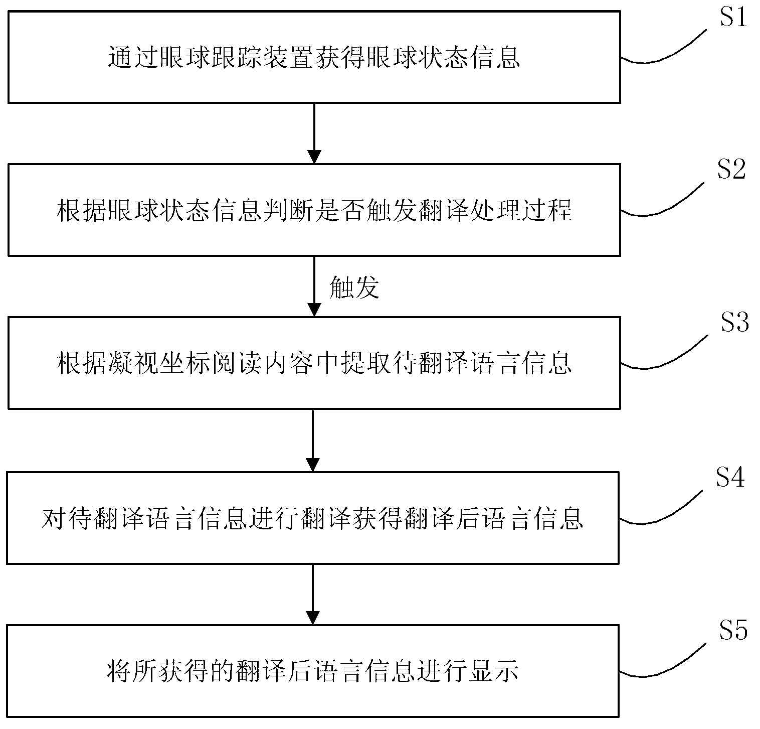 Translation method and system based on eyeball tracking