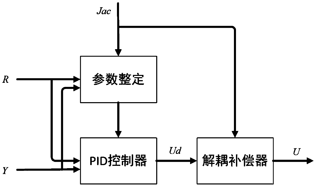 Circulating fluidized bed boiler combustion self-adaptive control system and method