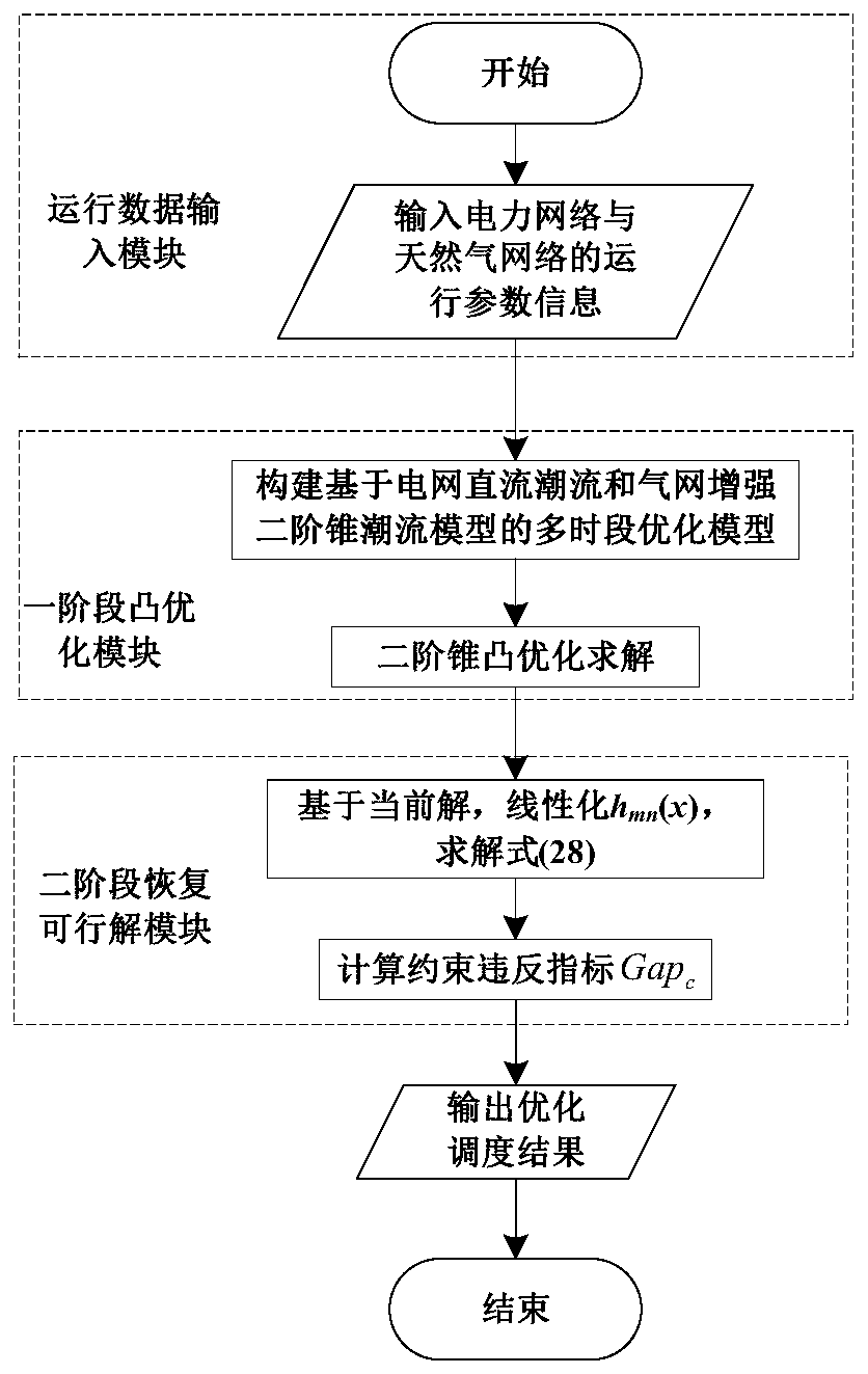 A Multi-period Power Flow Optimization Method for Electric-Gas Interconnected Integrated Energy System