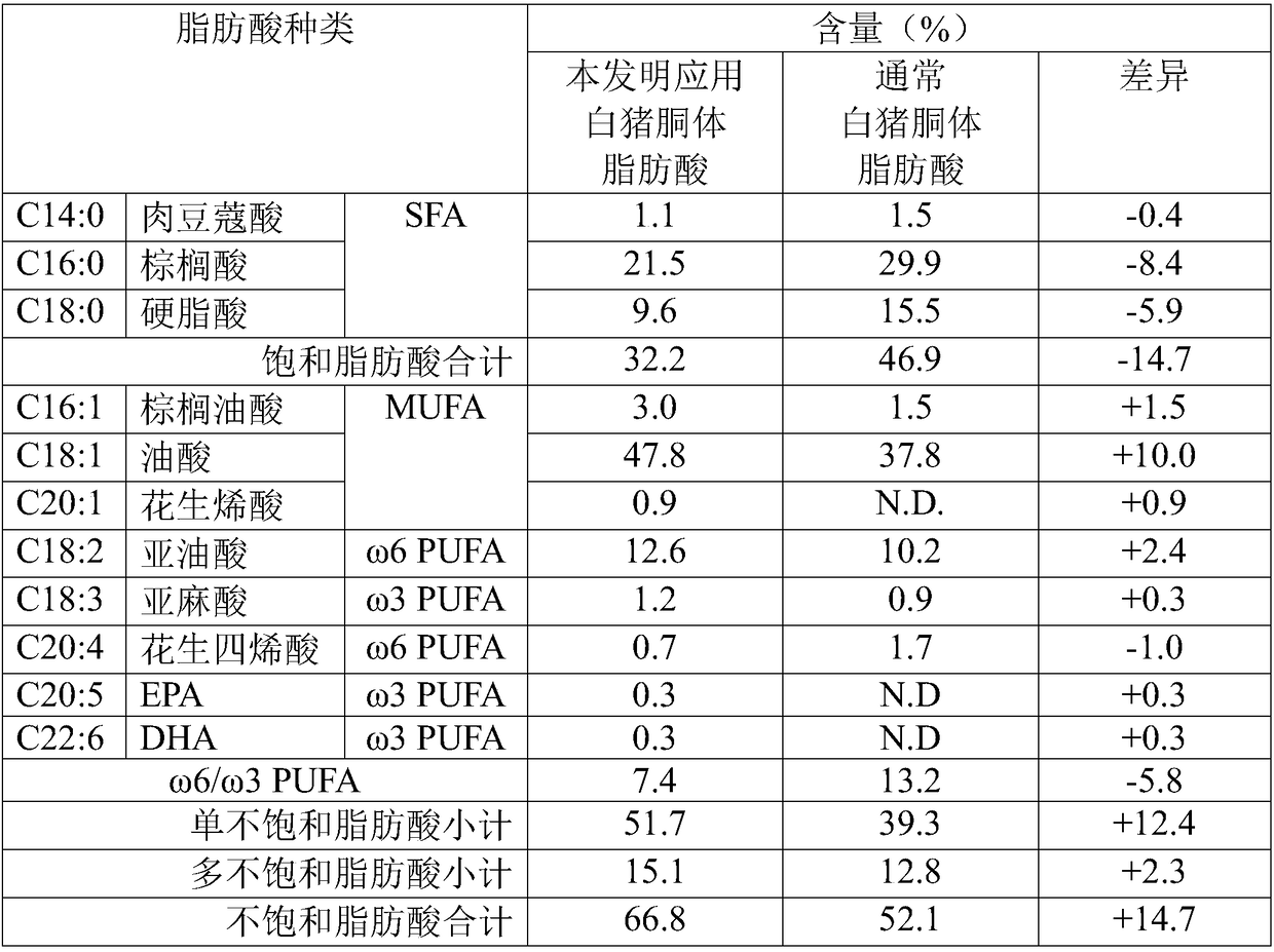 Growth and fattening pig feed for improving composition of fat acids of pork