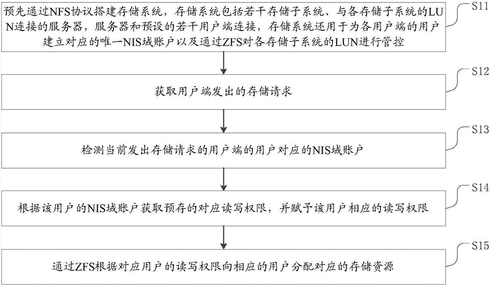 Storage method and system suitable for multiple user scenarios