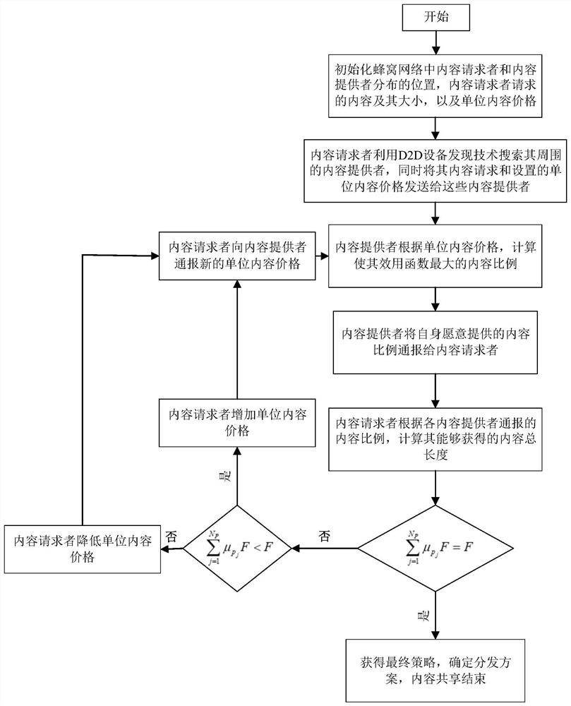 Method and system for secure distribution of d2d content based on Stein Kohlberg game