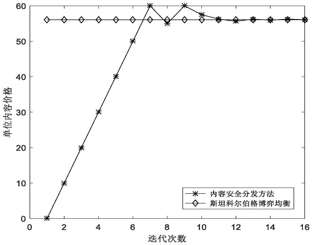 Method and system for secure distribution of d2d content based on Stein Kohlberg game