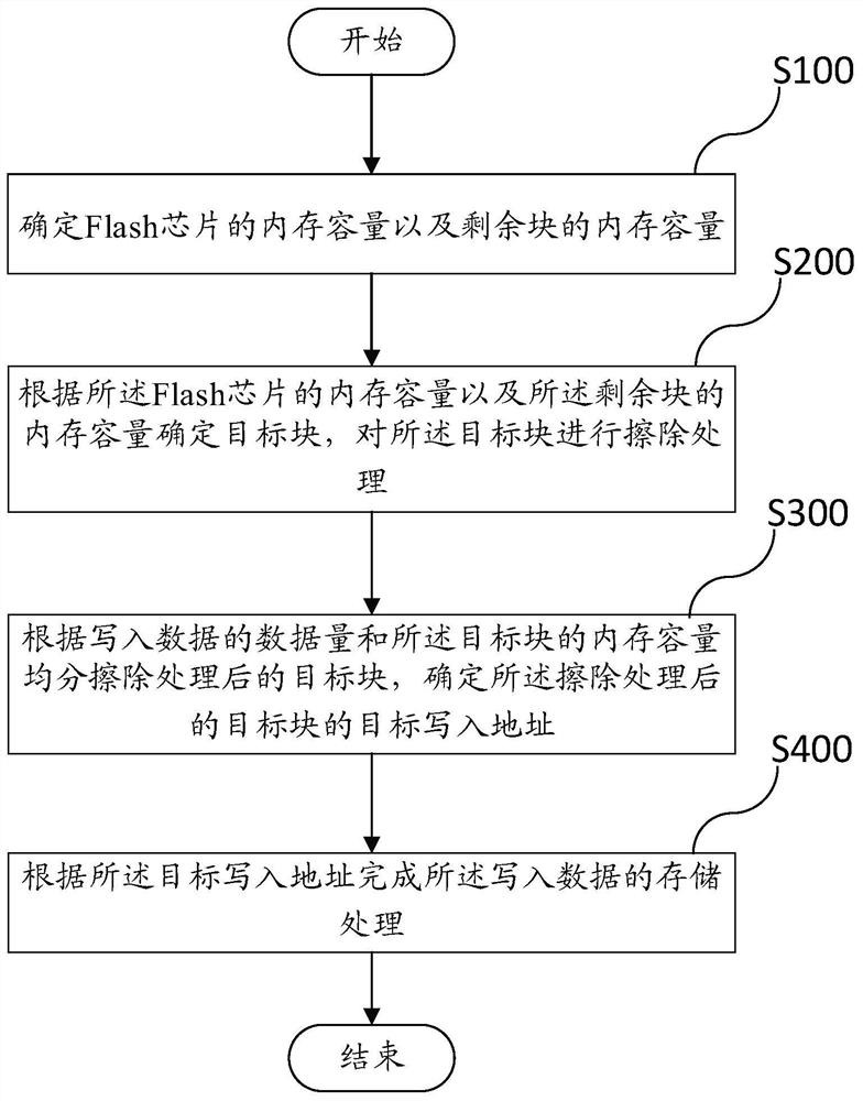 Storage method and equipment of Flash chip