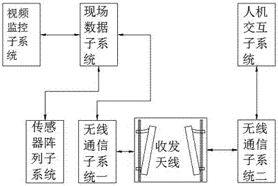 Plant cultivation intelligent monitor management apparatus with dedicated wireless communication link