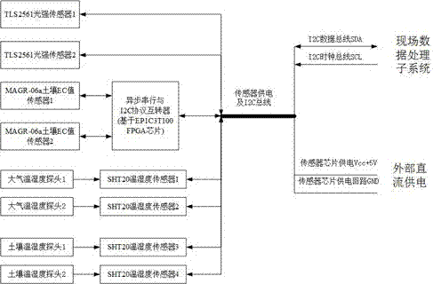 Plant cultivation intelligent monitor management apparatus with dedicated wireless communication link