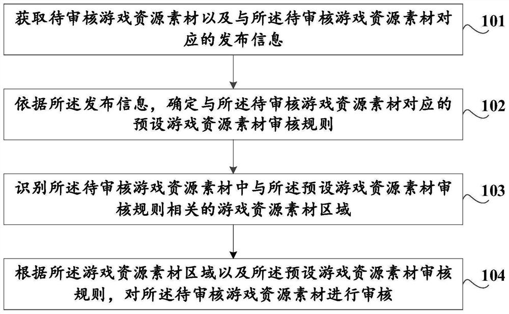 Game resource material auditing method and device, storage medium and computer equipment