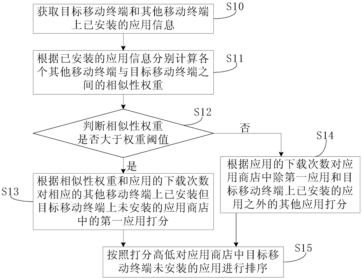 Mobile terminal application ranking method and system