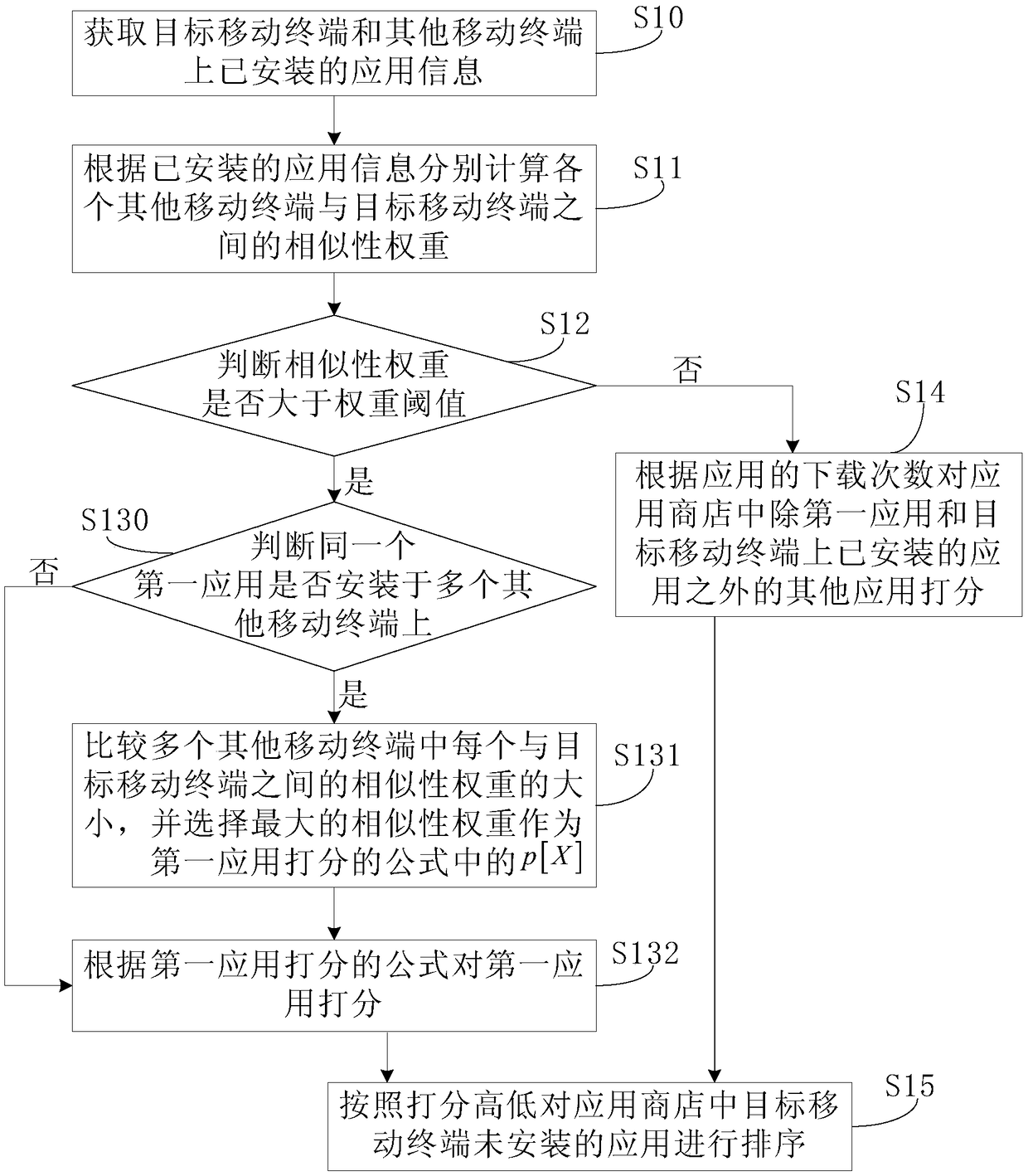 Mobile terminal application ranking method and system