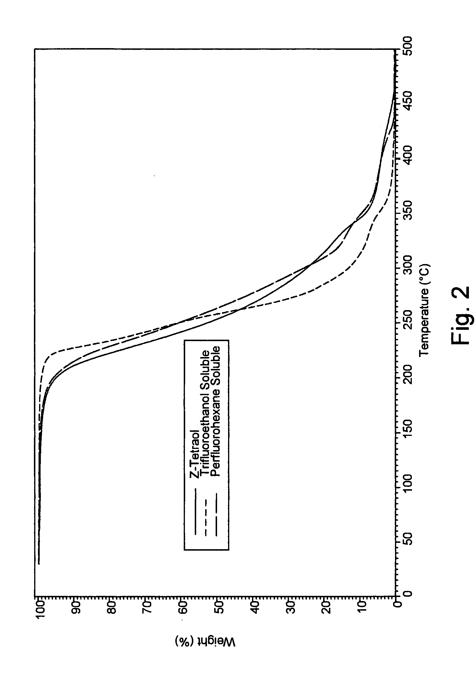 Method for liquid/liquid extraction of molecular weight fractions of perfluorinated polyethers