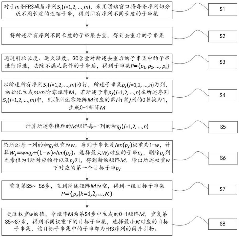 Immune cell receptor transcriptome diversity detection multi-primer intelligent selection method based on base sequence matching grouping