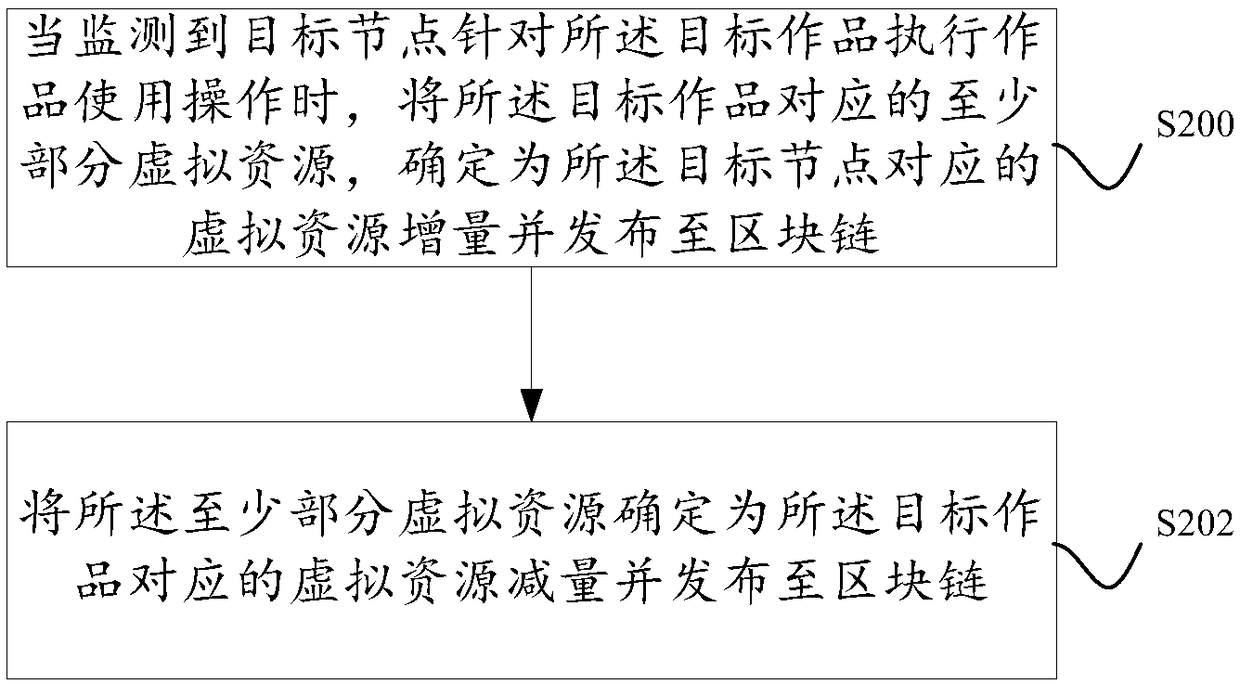 A method and a device for distributing copyright benefits based on a block chain