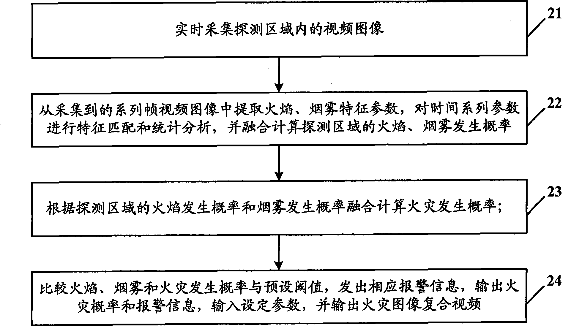 Fire hazard probe system and its fire hazard detection method