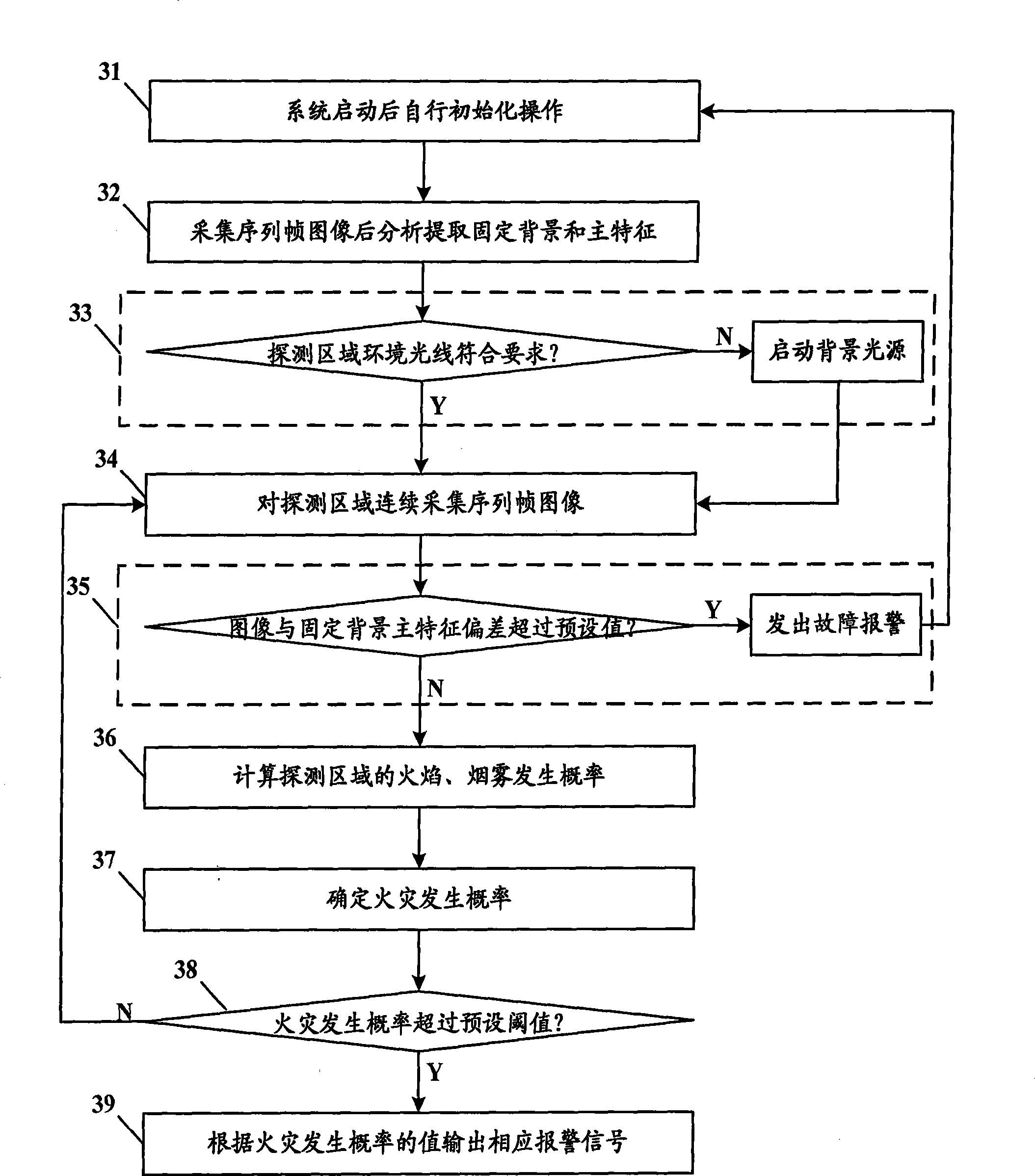 Fire hazard probe system and its fire hazard detection method