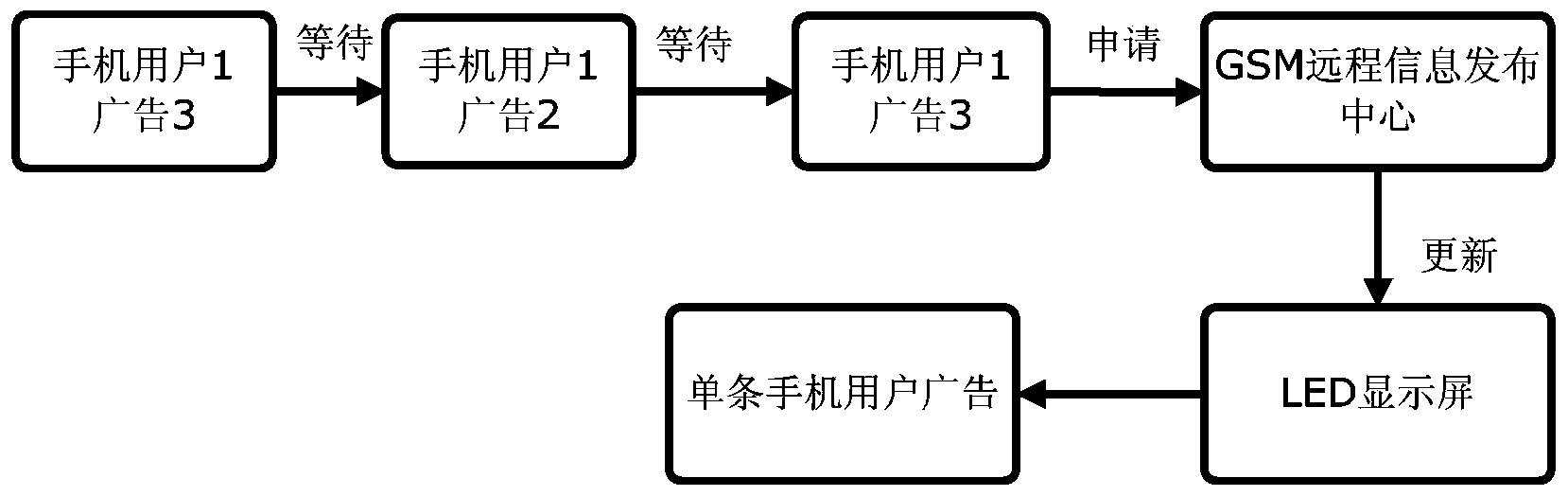 LED advertising information remote renting publishing system and method based on GSM