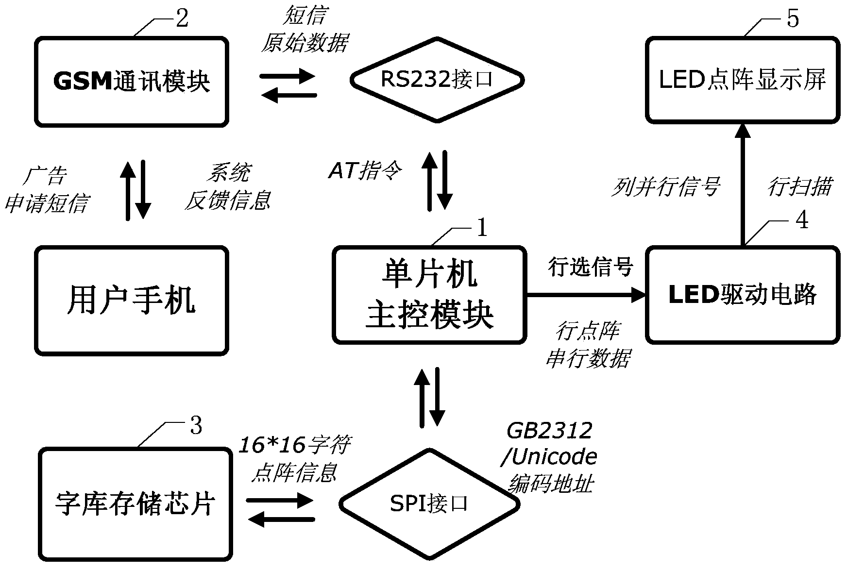 LED advertising information remote renting publishing system and method based on GSM